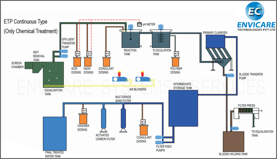 Common Effluent Treatment Plant Flow Diagram Effluent Treatm