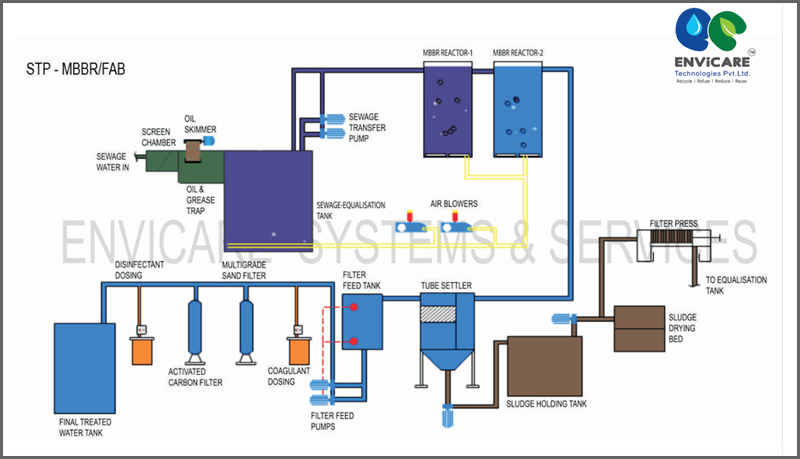 Stp Filter Chart